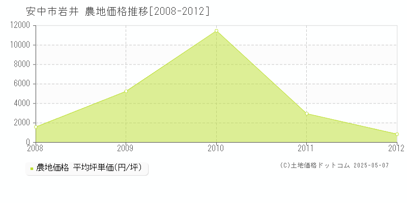 安中市岩井の農地価格推移グラフ 