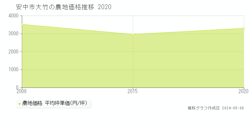 安中市大竹の農地価格推移グラフ 
