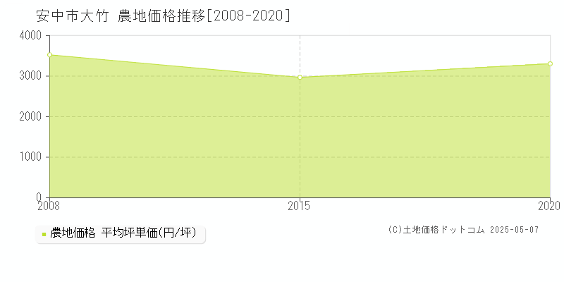 大竹(安中市)の農地価格推移グラフ(坪単価)[2008-2020年]