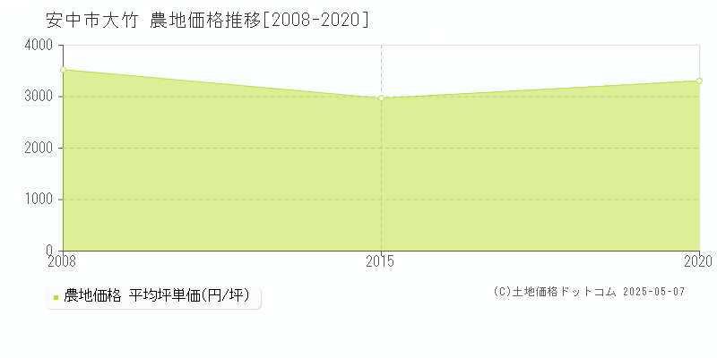 安中市大竹の農地価格推移グラフ 