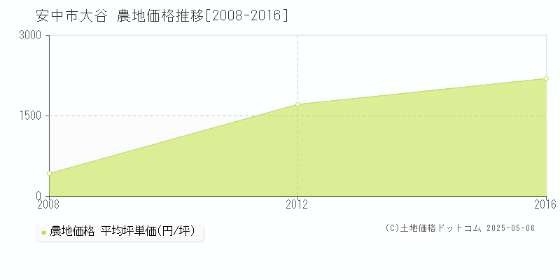 大谷(安中市)の農地価格推移グラフ(坪単価)[2008-2016年]
