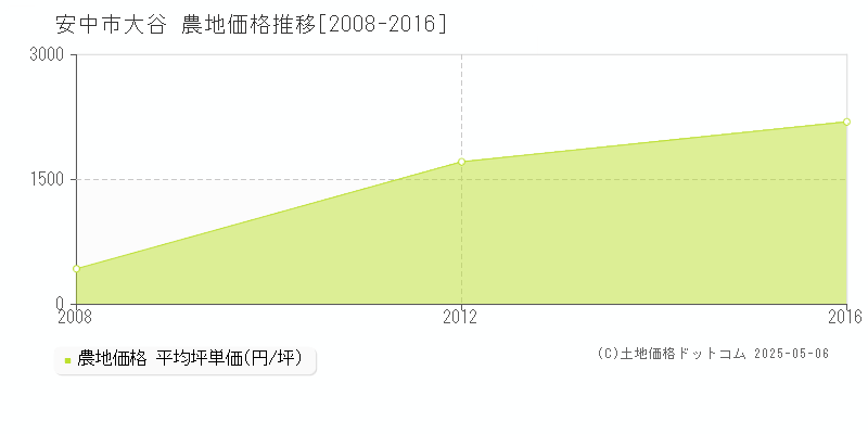 安中市大谷の農地価格推移グラフ 