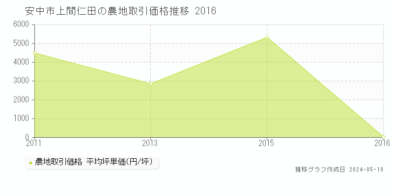 安中市上間仁田の農地価格推移グラフ 
