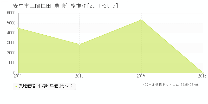 上間仁田(安中市)の農地価格推移グラフ(坪単価)[2011-2016年]