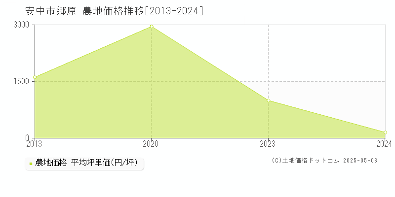郷原(安中市)の農地価格推移グラフ(坪単価)[2013-2024年]