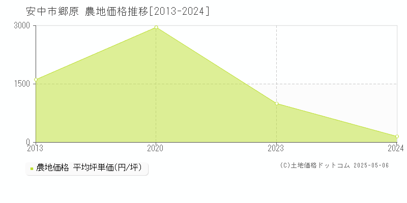 安中市郷原の農地価格推移グラフ 