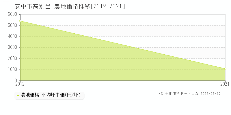 高別当(安中市)の農地価格推移グラフ(坪単価)[2012-2021年]