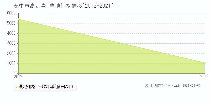 安中市高別当の農地価格推移グラフ 