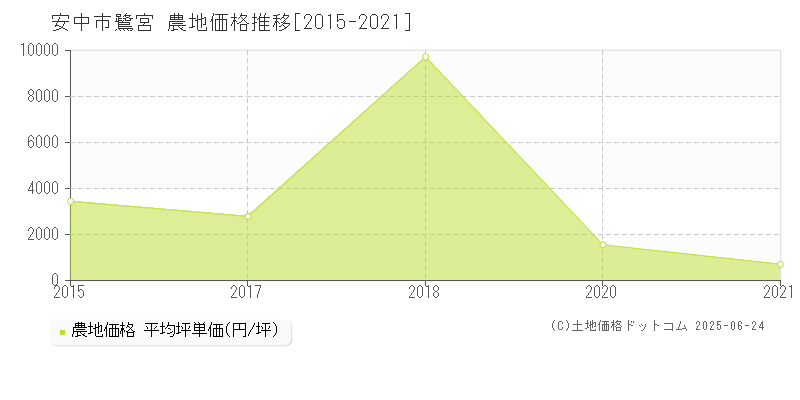 鷺宮(安中市)の農地価格推移グラフ(坪単価)[2015-2021年]