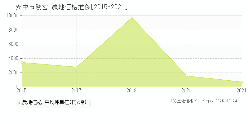 安中市鷺宮の農地価格推移グラフ 