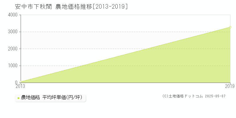 下秋間(安中市)の農地価格推移グラフ(坪単価)[2013-2019年]