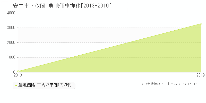 安中市下秋間の農地価格推移グラフ 