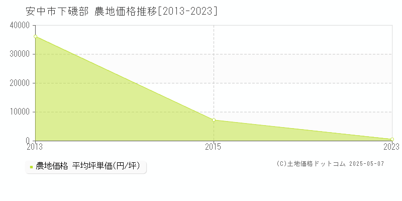 下磯部(安中市)の農地価格推移グラフ(坪単価)[2013-2023年]