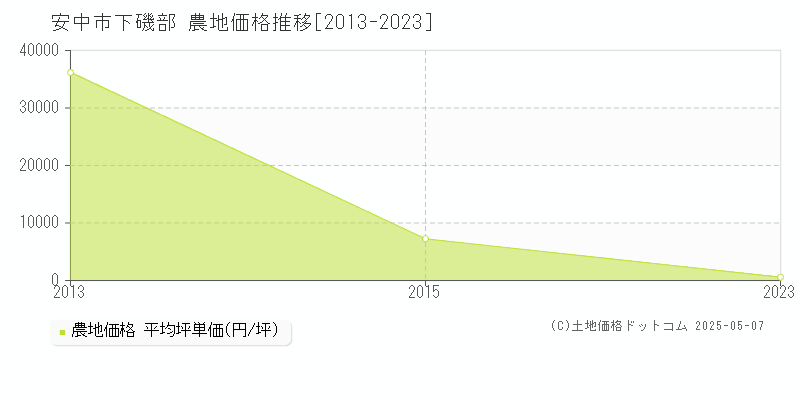 安中市下磯部の農地価格推移グラフ 