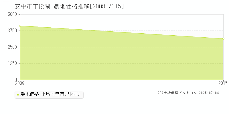 下後閑(安中市)の農地価格推移グラフ(坪単価)[2008-2015年]