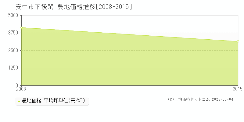 安中市下後閑の農地価格推移グラフ 