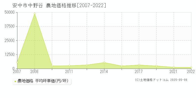 中野谷(安中市)の農地価格推移グラフ(坪単価)[2007-2022年]