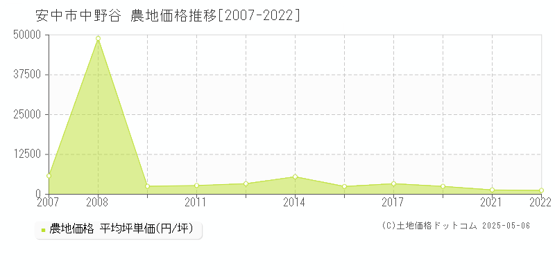 安中市中野谷の農地価格推移グラフ 