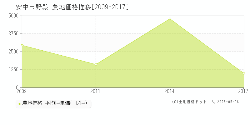 野殿(安中市)の農地価格推移グラフ(坪単価)[2009-2017年]