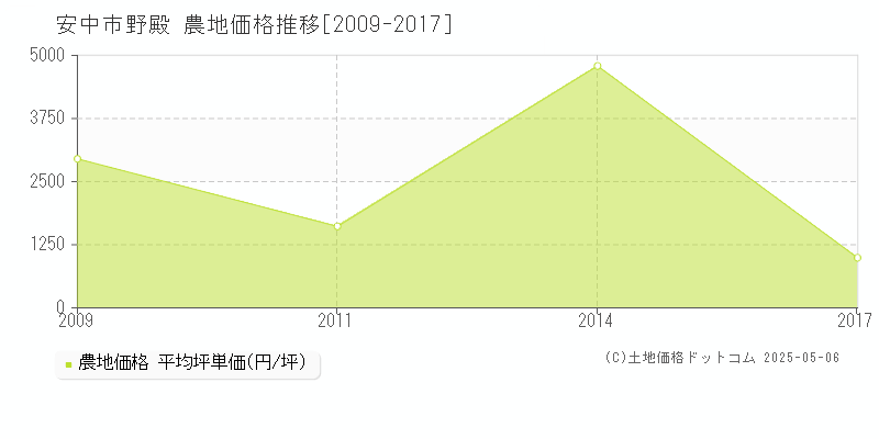 安中市野殿の農地価格推移グラフ 