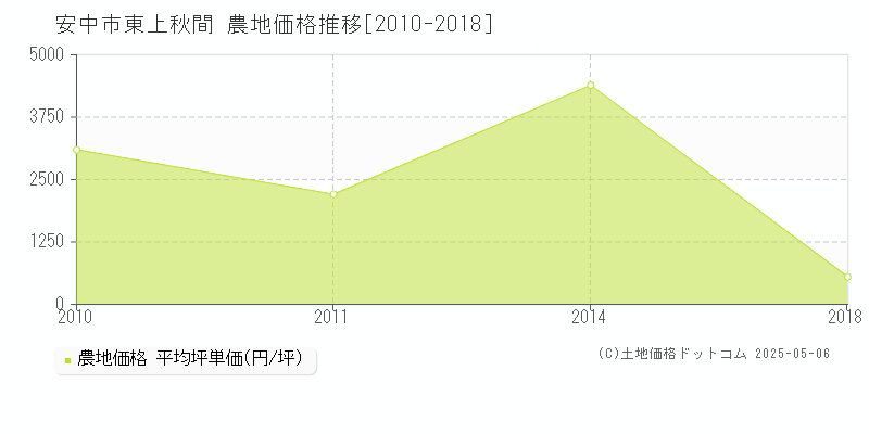 東上秋間(安中市)の農地価格推移グラフ(坪単価)[2010-2018年]