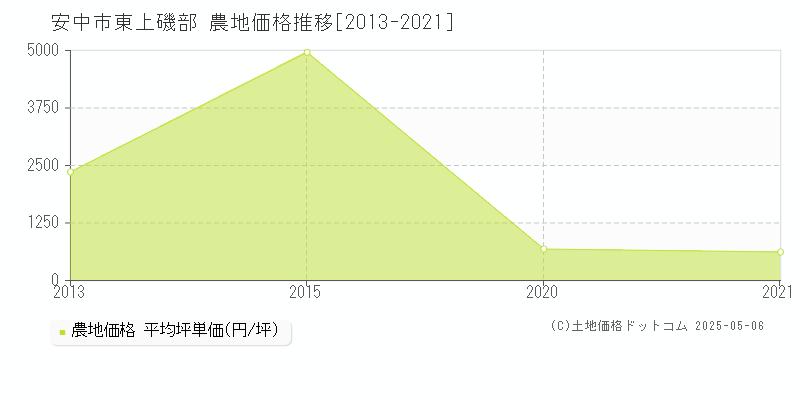 安中市東上磯部の農地価格推移グラフ 