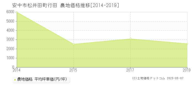 松井田町行田(安中市)の農地価格推移グラフ(坪単価)[2014-2019年]