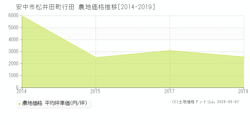 安中市松井田町行田の農地価格推移グラフ 