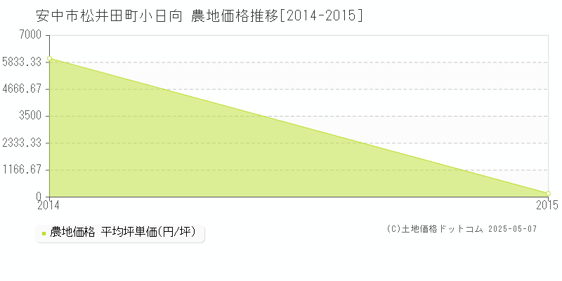松井田町小日向(安中市)の農地価格推移グラフ(坪単価)[2014-2015年]