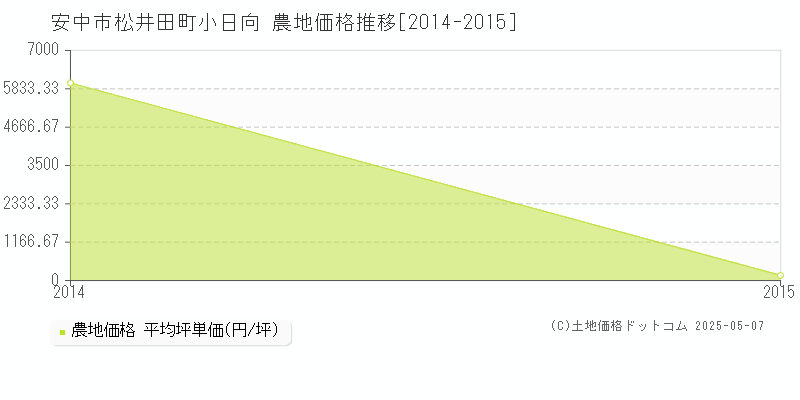 安中市松井田町小日向の農地価格推移グラフ 