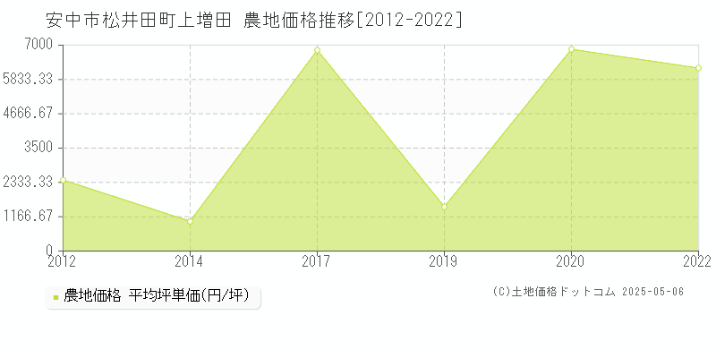 松井田町上増田(安中市)の農地価格推移グラフ(坪単価)[2012-2022年]