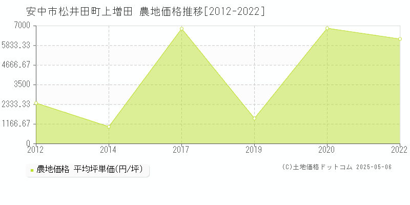 安中市松井田町上増田の農地価格推移グラフ 