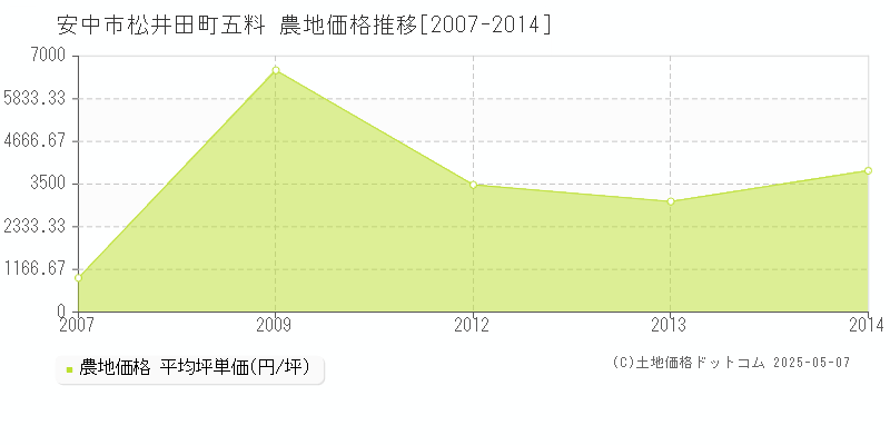 松井田町五料(安中市)の農地価格推移グラフ(坪単価)[2007-2014年]