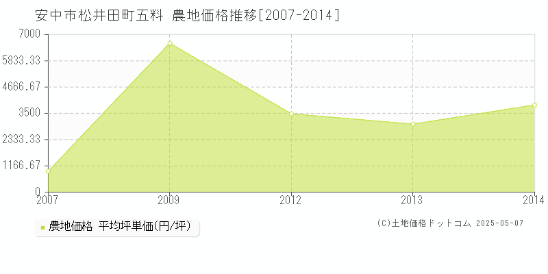 安中市松井田町五料の農地取引価格推移グラフ 