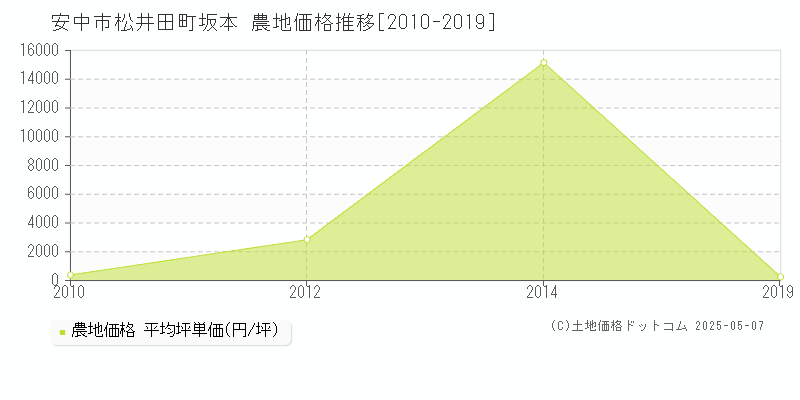 松井田町坂本(安中市)の農地価格推移グラフ(坪単価)[2010-2019年]