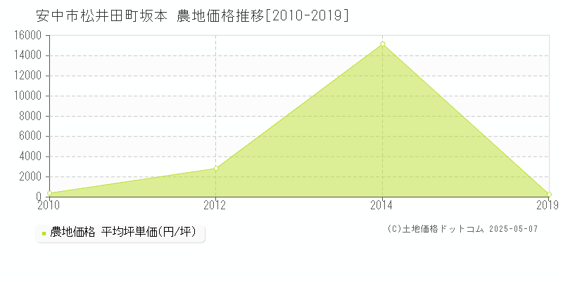 安中市松井田町坂本の農地価格推移グラフ 