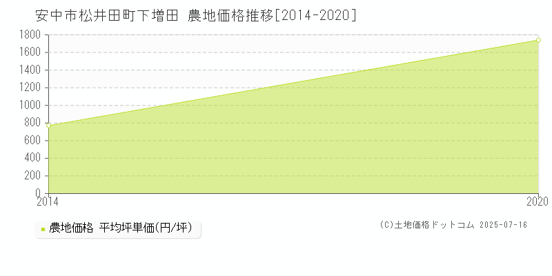 松井田町下増田(安中市)の農地価格推移グラフ(坪単価)[2014-2020年]