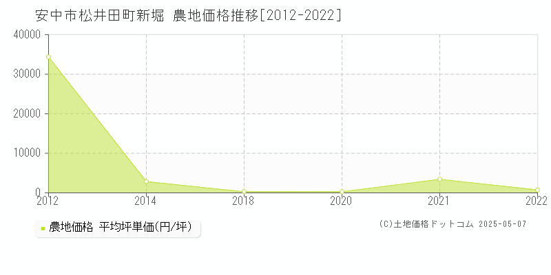 松井田町新堀(安中市)の農地価格推移グラフ(坪単価)[2012-2022年]