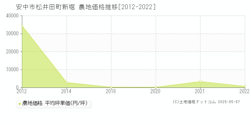 安中市松井田町新堀の農地価格推移グラフ 