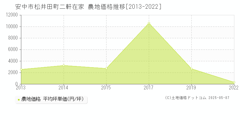 松井田町二軒在家(安中市)の農地価格推移グラフ(坪単価)[2013-2022年]