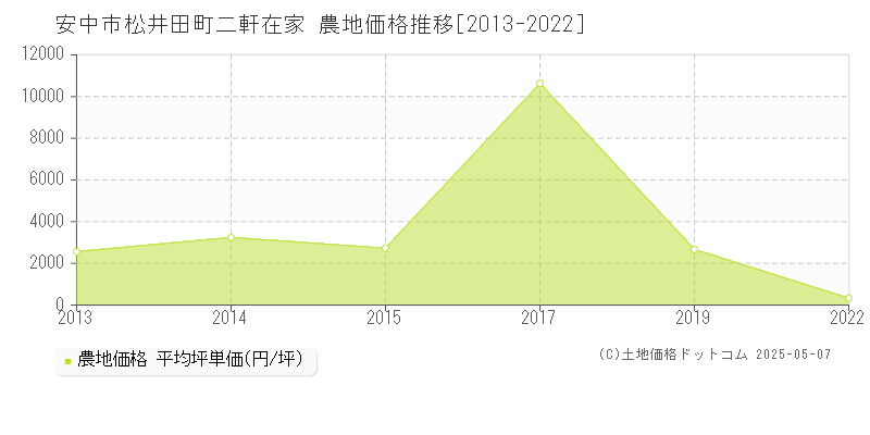 安中市松井田町二軒在家の農地価格推移グラフ 