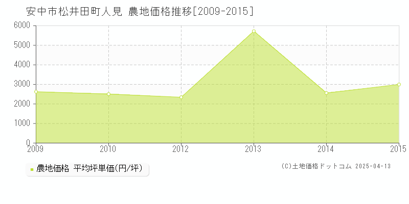 安中市松井田町人見の農地価格推移グラフ 