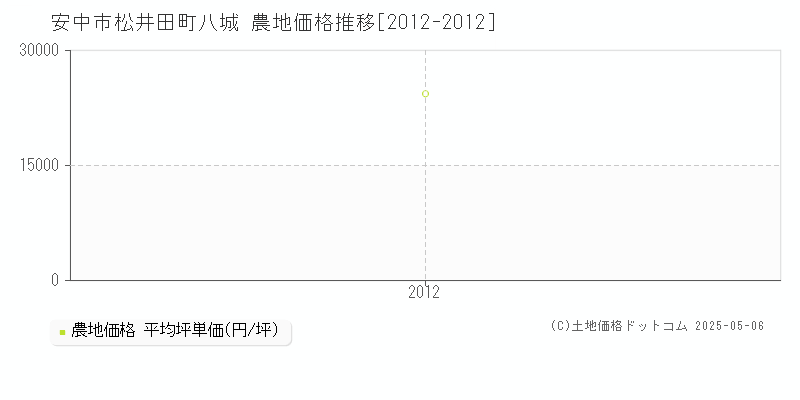 松井田町八城(安中市)の農地価格推移グラフ(坪単価)[2012-2012年]