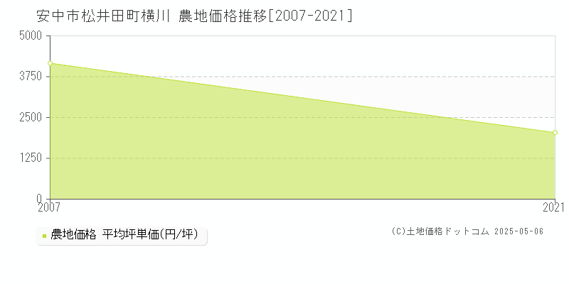 安中市松井田町横川の農地価格推移グラフ 