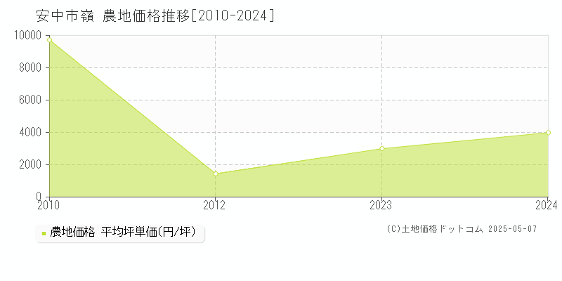 嶺(安中市)の農地価格推移グラフ(坪単価)[2010-2024年]