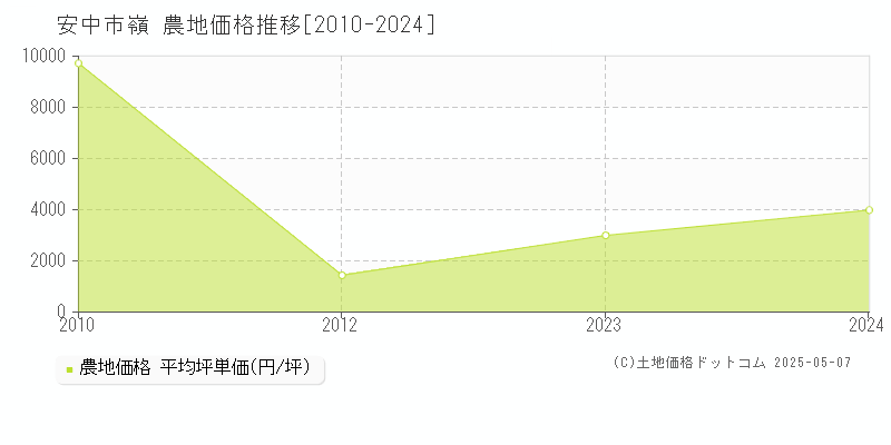 安中市嶺の農地価格推移グラフ 