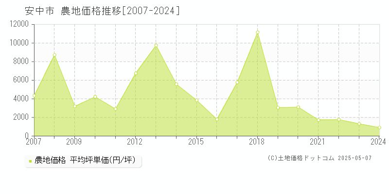 安中市(群馬県)の農地価格推移グラフ(坪単価)[2007-2024年]