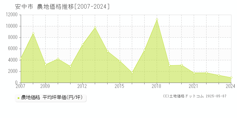 安中市の農地価格推移グラフ 