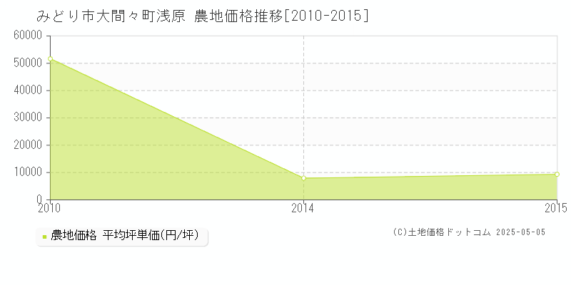 大間々町浅原(みどり市)の農地価格推移グラフ(坪単価)[2010-2015年]