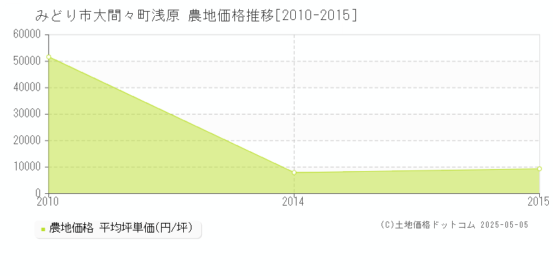 みどり市大間々町浅原の農地価格推移グラフ 